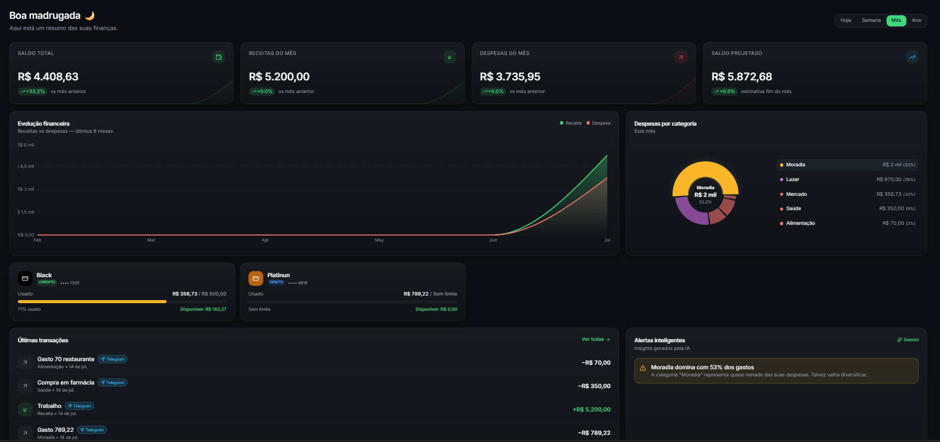 Dashboard do EconomyZee com saldo, receitas, despesas e gráficos financeiros